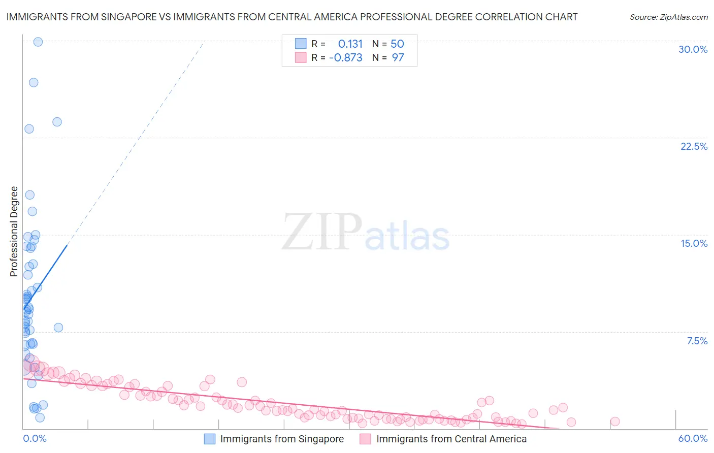 Immigrants from Singapore vs Immigrants from Central America Professional Degree