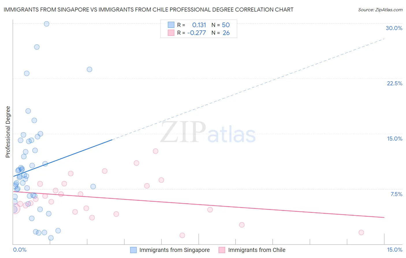 Immigrants from Singapore vs Immigrants from Chile Professional Degree