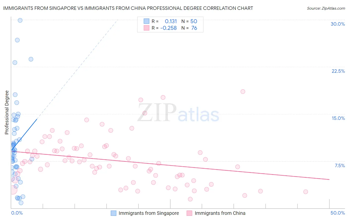 Immigrants from Singapore vs Immigrants from China Professional Degree