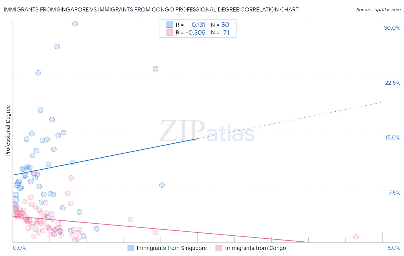 Immigrants from Singapore vs Immigrants from Congo Professional Degree