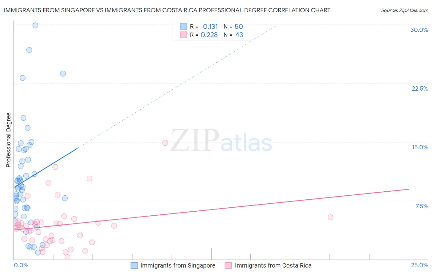 Immigrants from Singapore vs Immigrants from Costa Rica Professional Degree