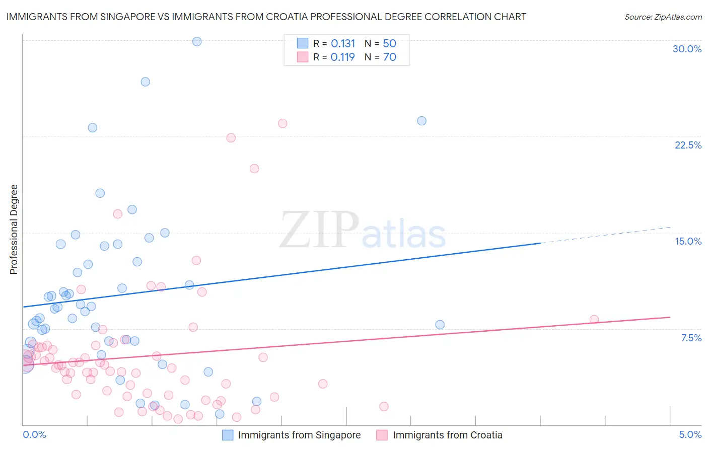 Immigrants from Singapore vs Immigrants from Croatia Professional Degree