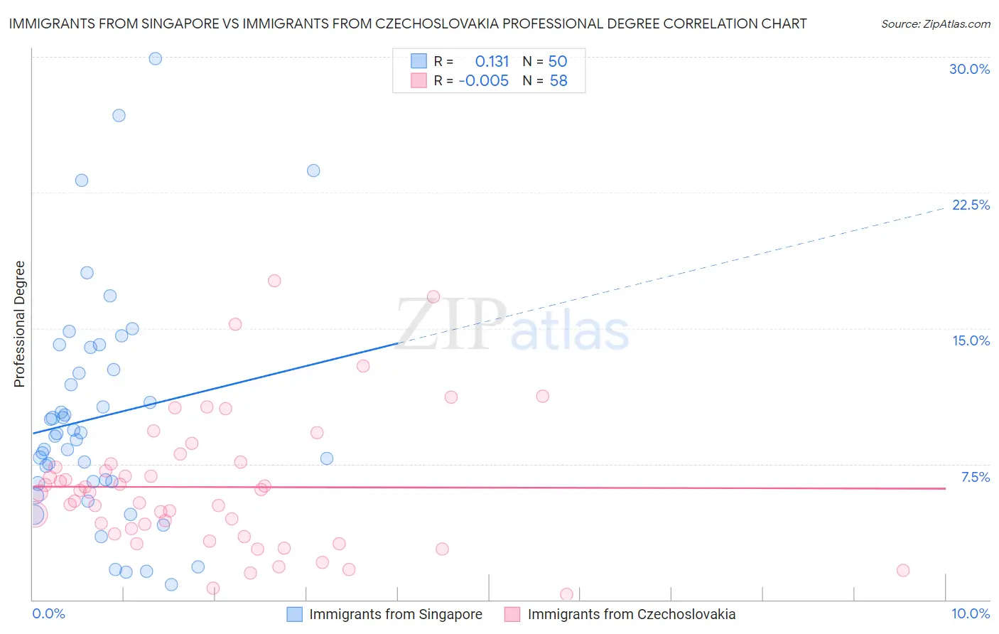 Immigrants from Singapore vs Immigrants from Czechoslovakia Professional Degree