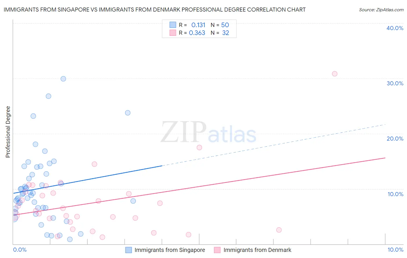Immigrants from Singapore vs Immigrants from Denmark Professional Degree