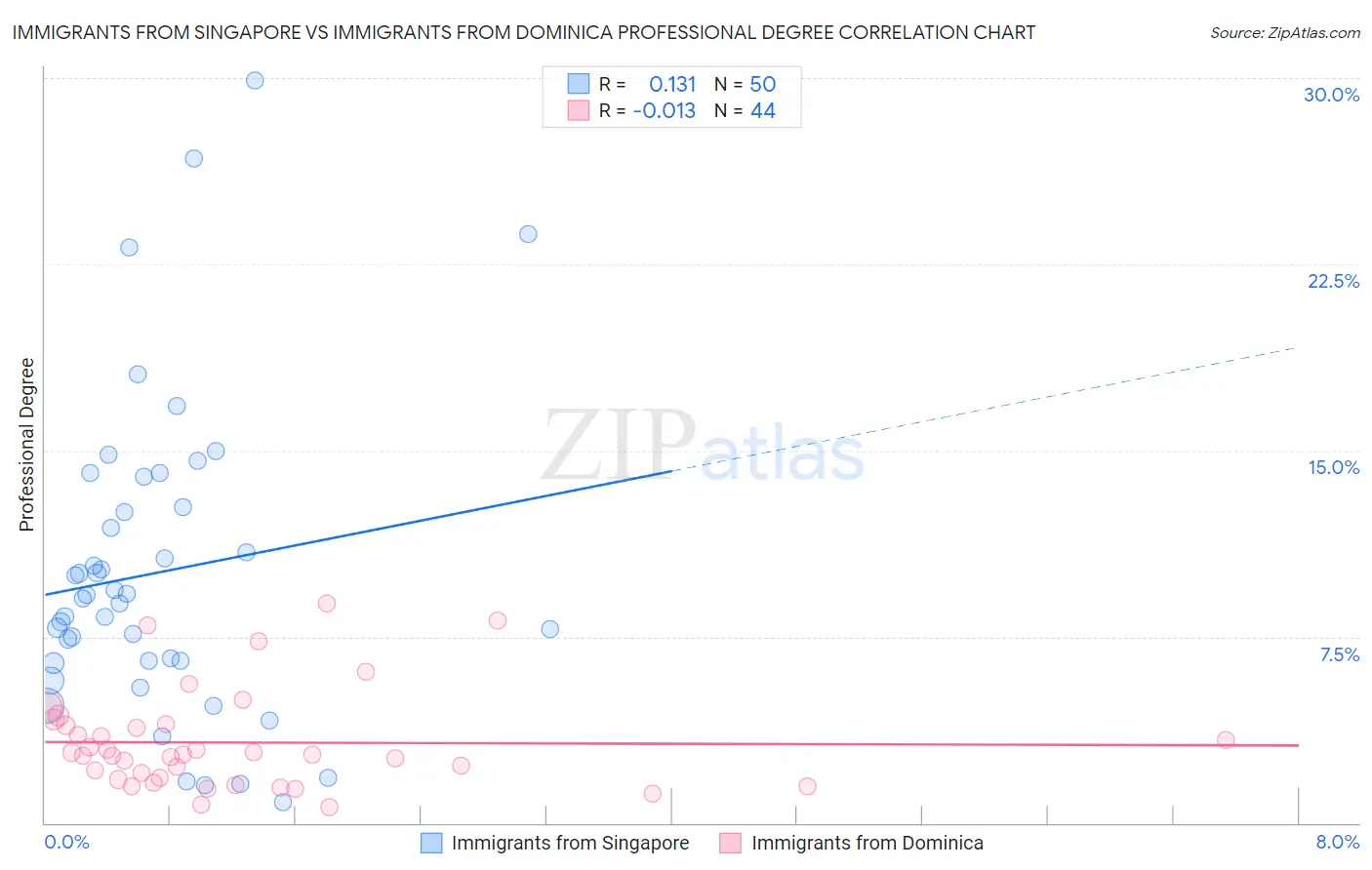 Immigrants from Singapore vs Immigrants from Dominica Professional Degree