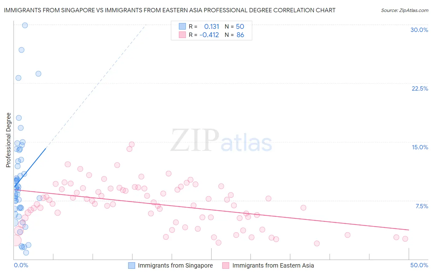 Immigrants from Singapore vs Immigrants from Eastern Asia Professional Degree