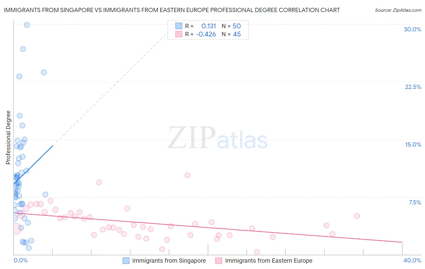 Immigrants from Singapore vs Immigrants from Eastern Europe Professional Degree