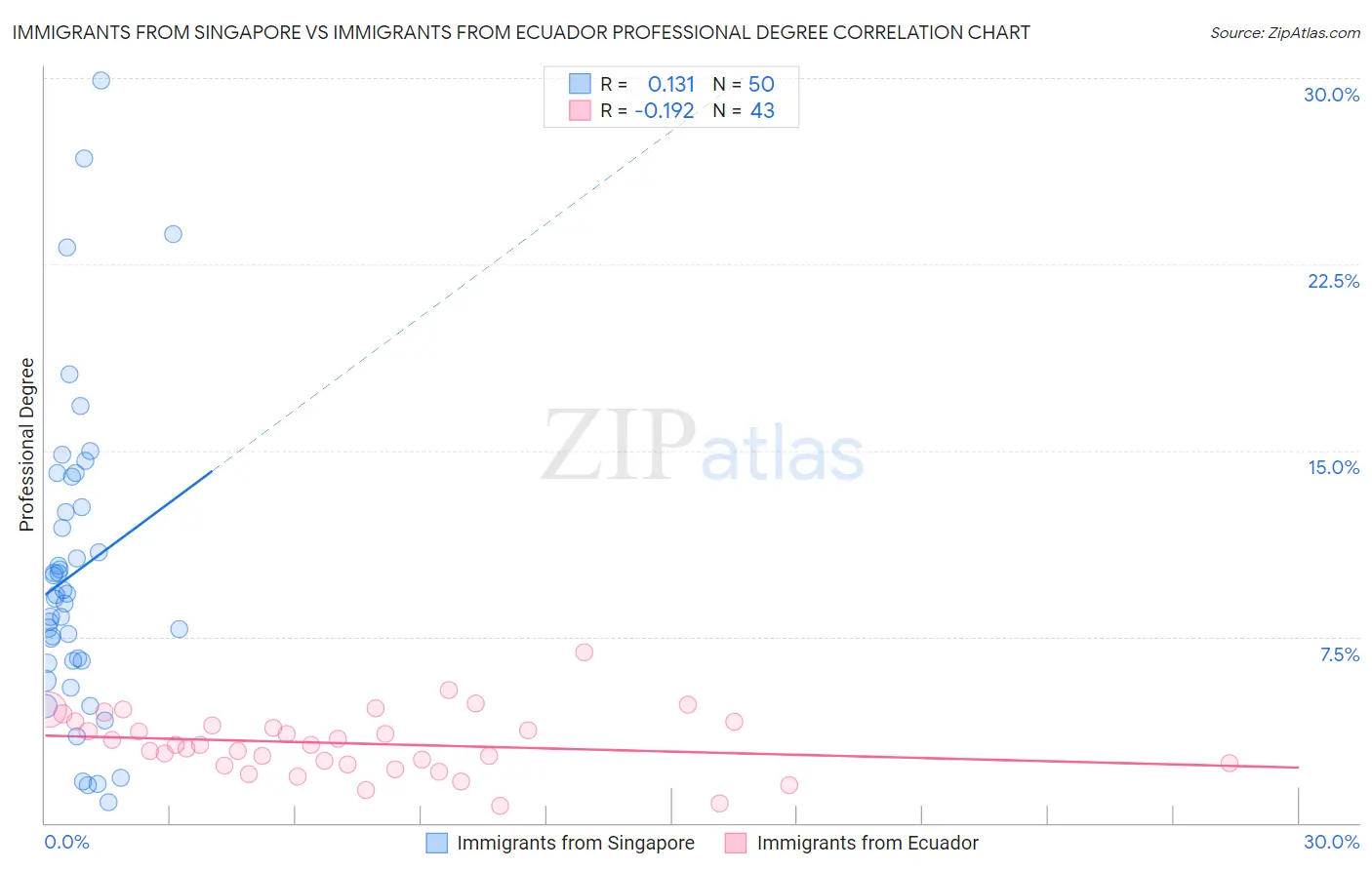 Immigrants from Singapore vs Immigrants from Ecuador Professional Degree