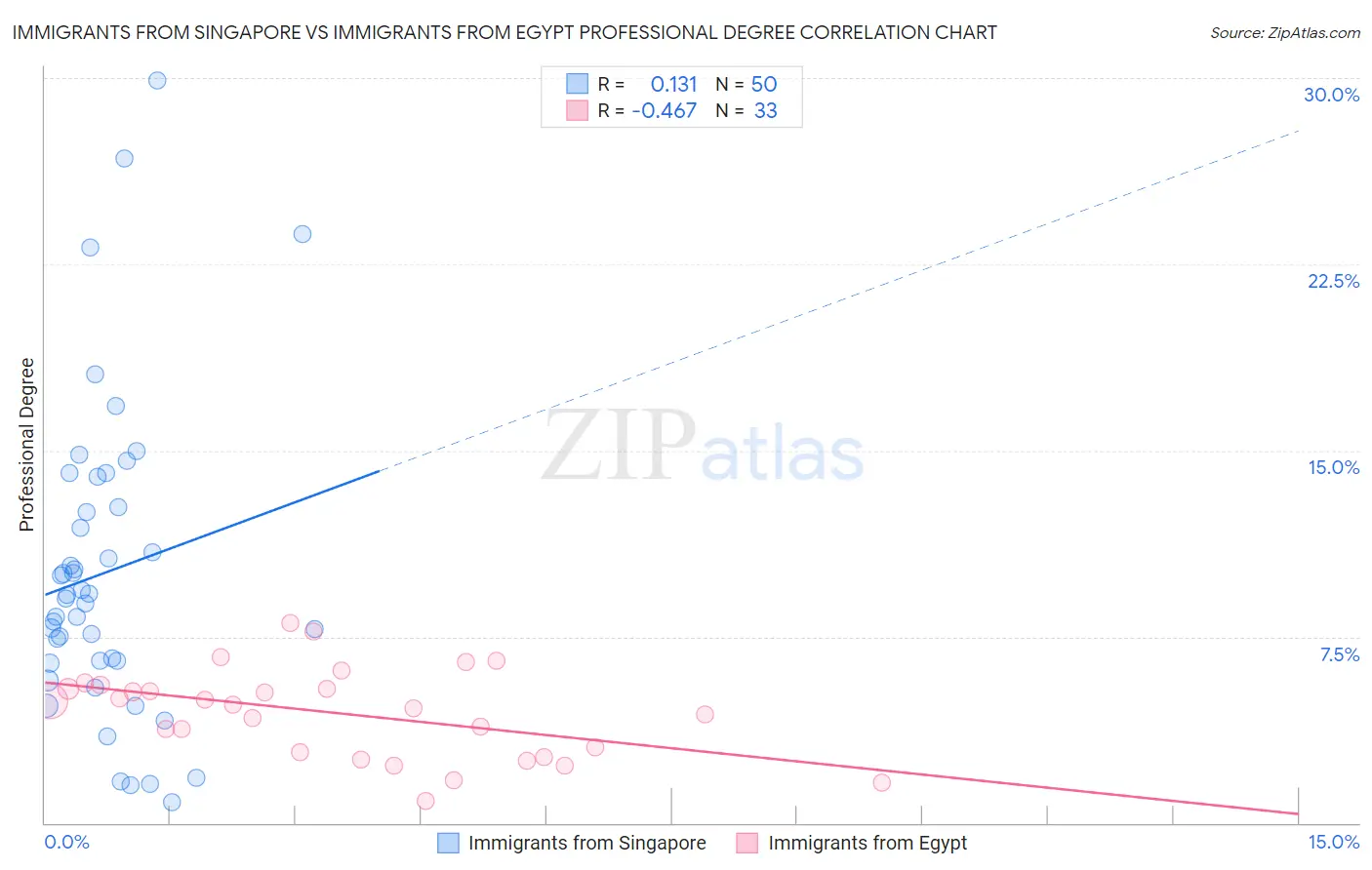 Immigrants from Singapore vs Immigrants from Egypt Professional Degree