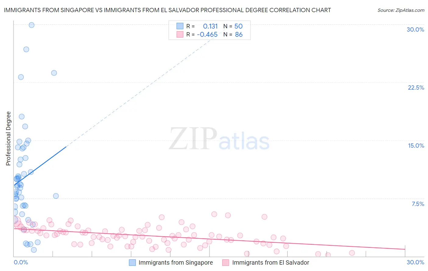 Immigrants from Singapore vs Immigrants from El Salvador Professional Degree