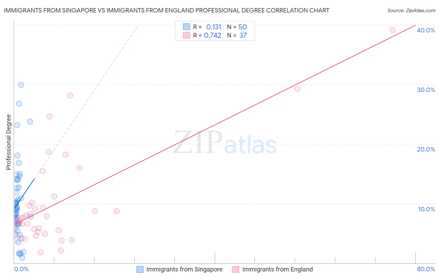 Immigrants from Singapore vs Immigrants from England Professional Degree