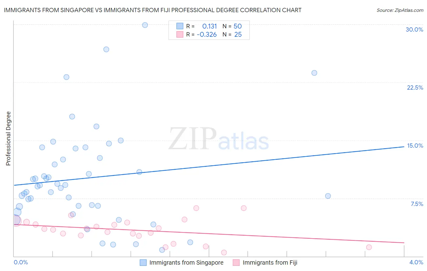 Immigrants from Singapore vs Immigrants from Fiji Professional Degree