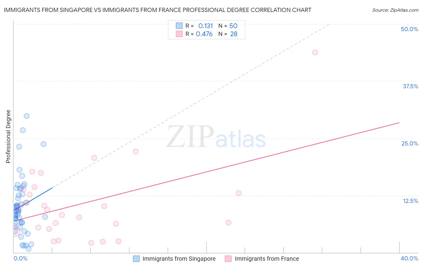 Immigrants from Singapore vs Immigrants from France Professional Degree