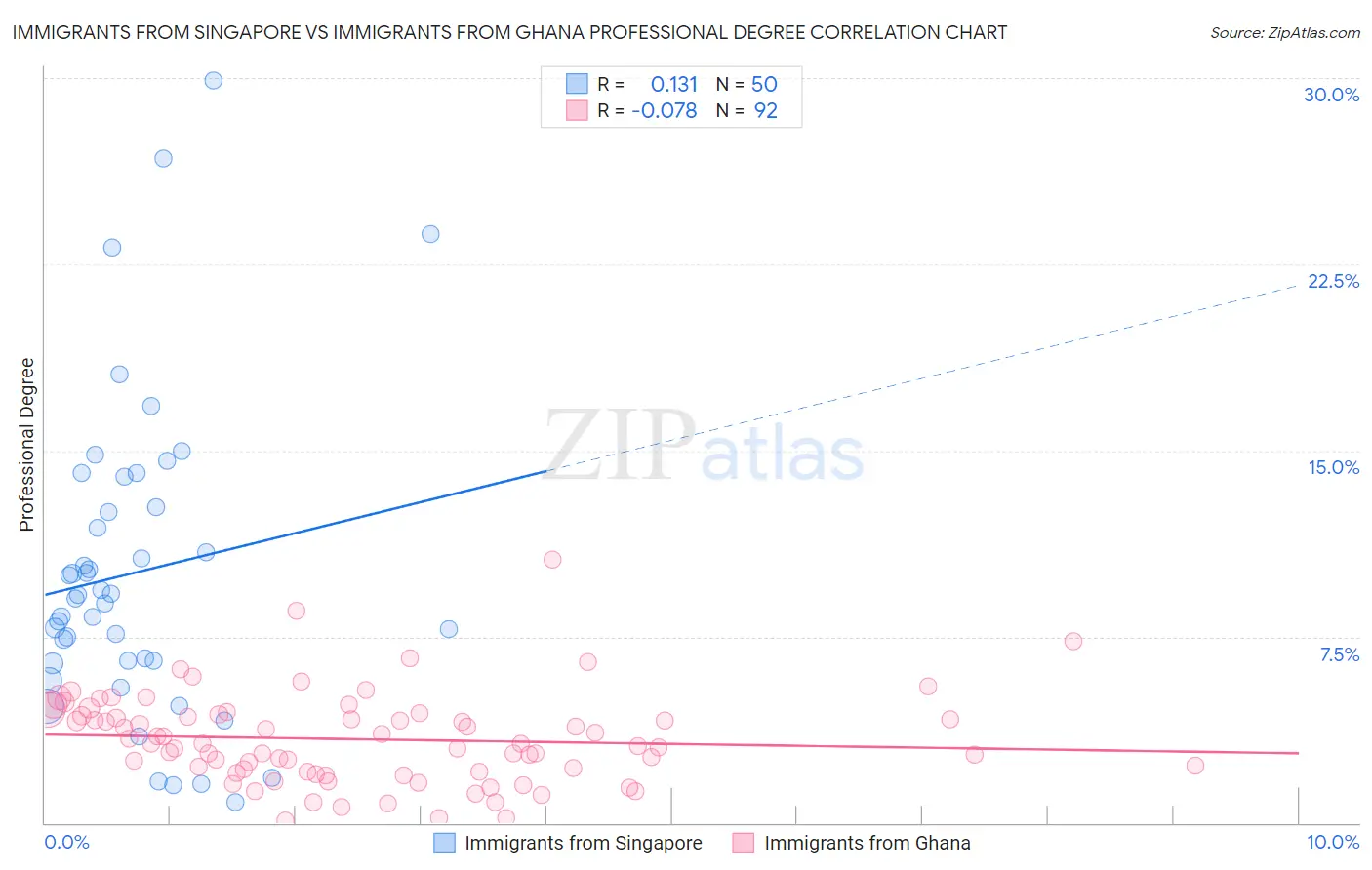 Immigrants from Singapore vs Immigrants from Ghana Professional Degree