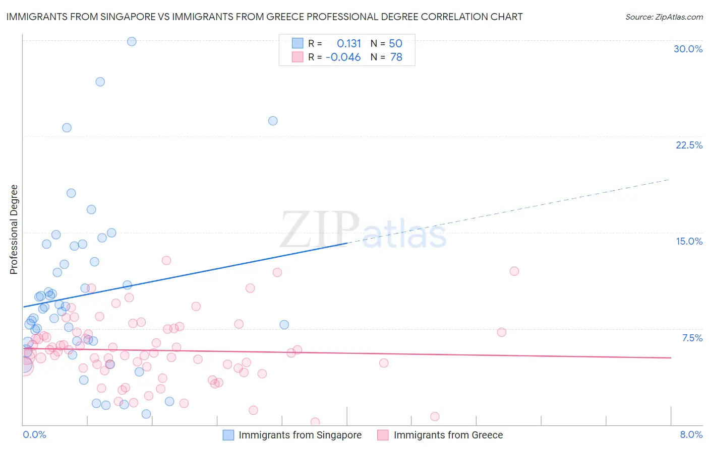 Immigrants from Singapore vs Immigrants from Greece Professional Degree
