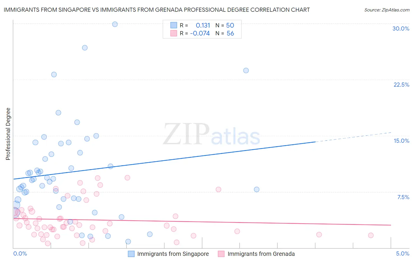 Immigrants from Singapore vs Immigrants from Grenada Professional Degree
