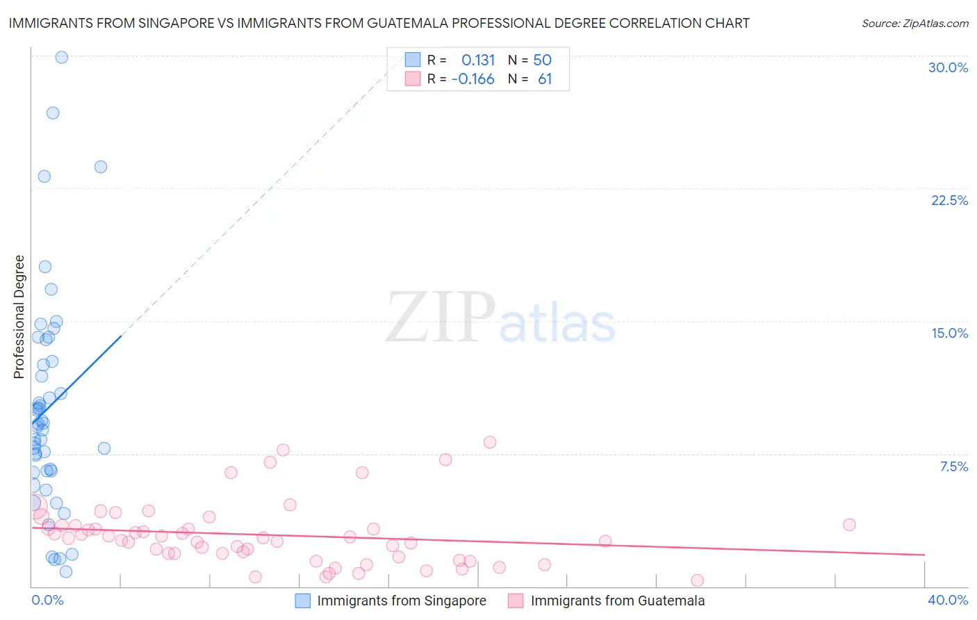 Immigrants from Singapore vs Immigrants from Guatemala Professional Degree