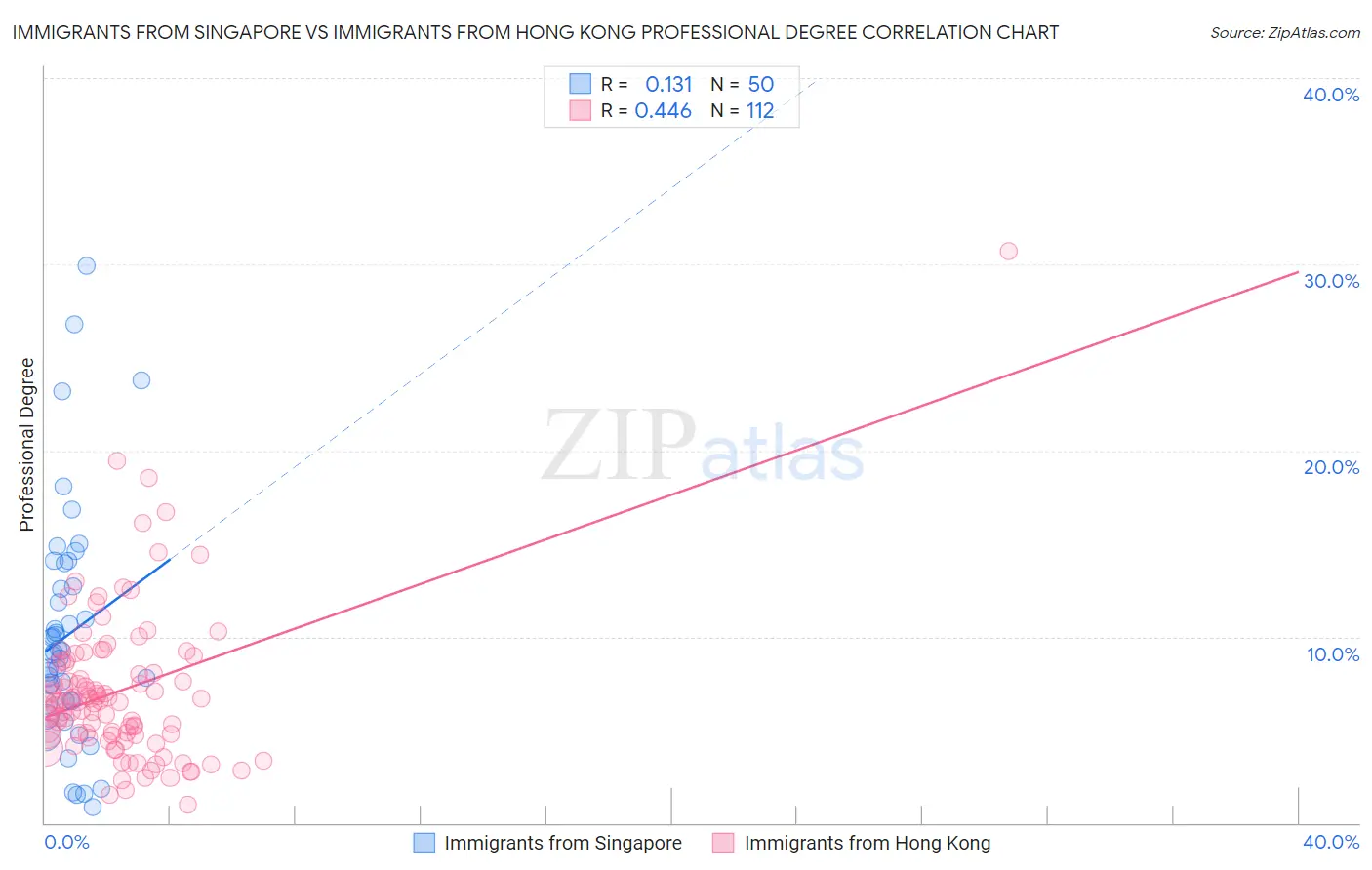 Immigrants from Singapore vs Immigrants from Hong Kong Professional Degree