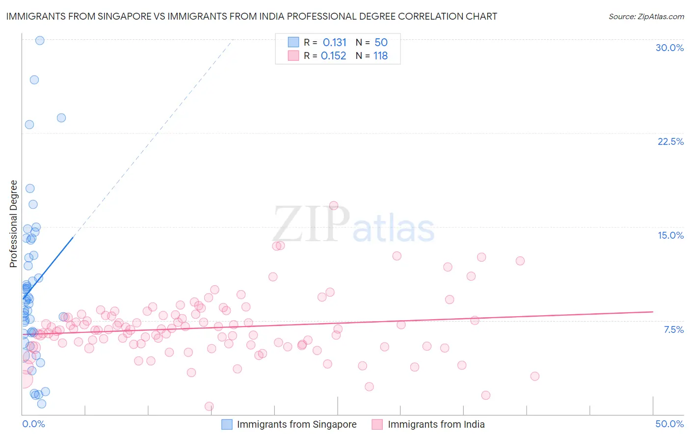 Immigrants from Singapore vs Immigrants from India Professional Degree