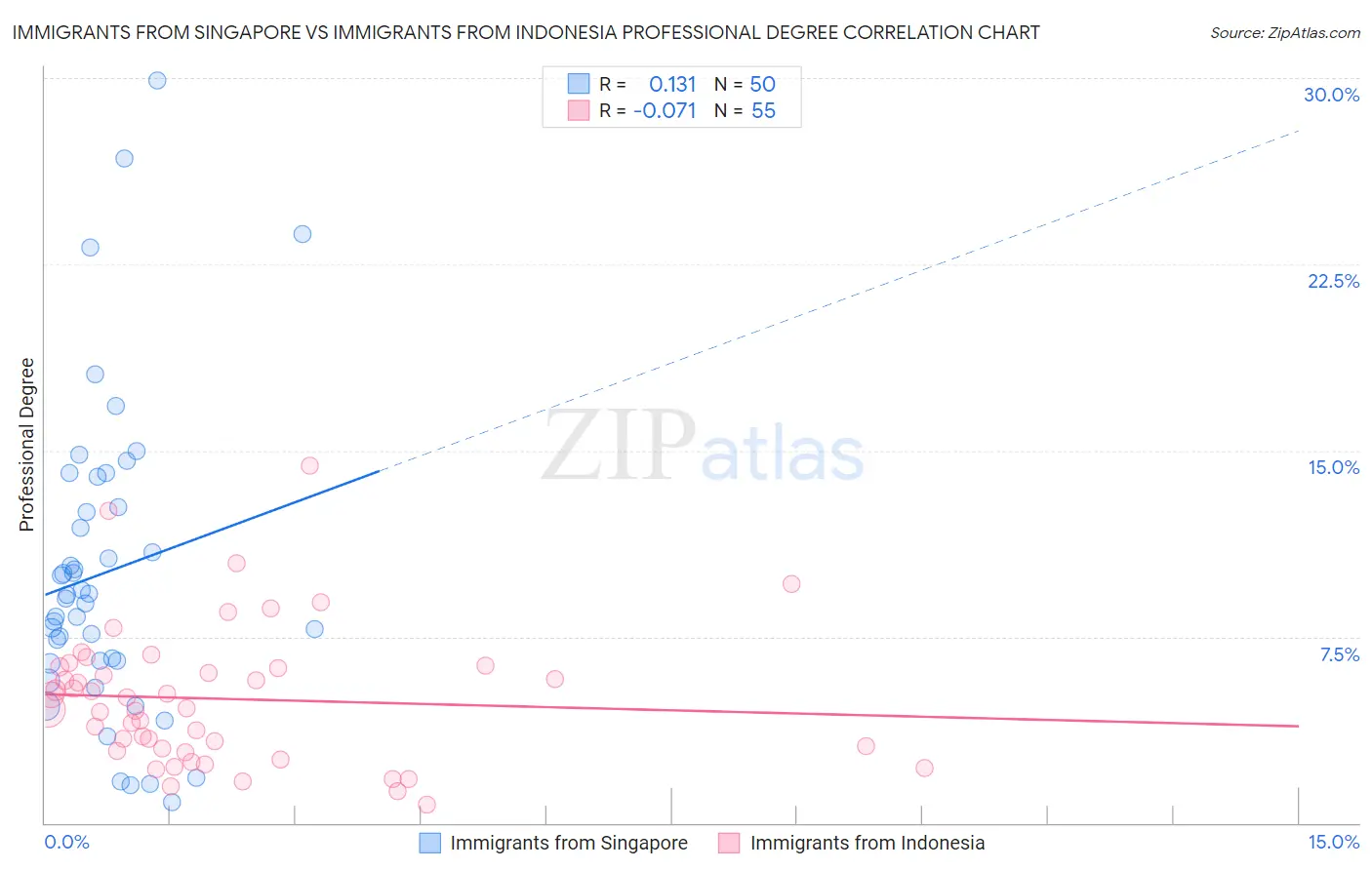 Immigrants from Singapore vs Immigrants from Indonesia Professional Degree
