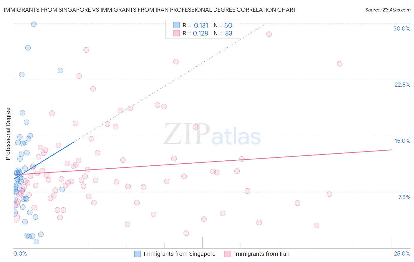 Immigrants from Singapore vs Immigrants from Iran Professional Degree