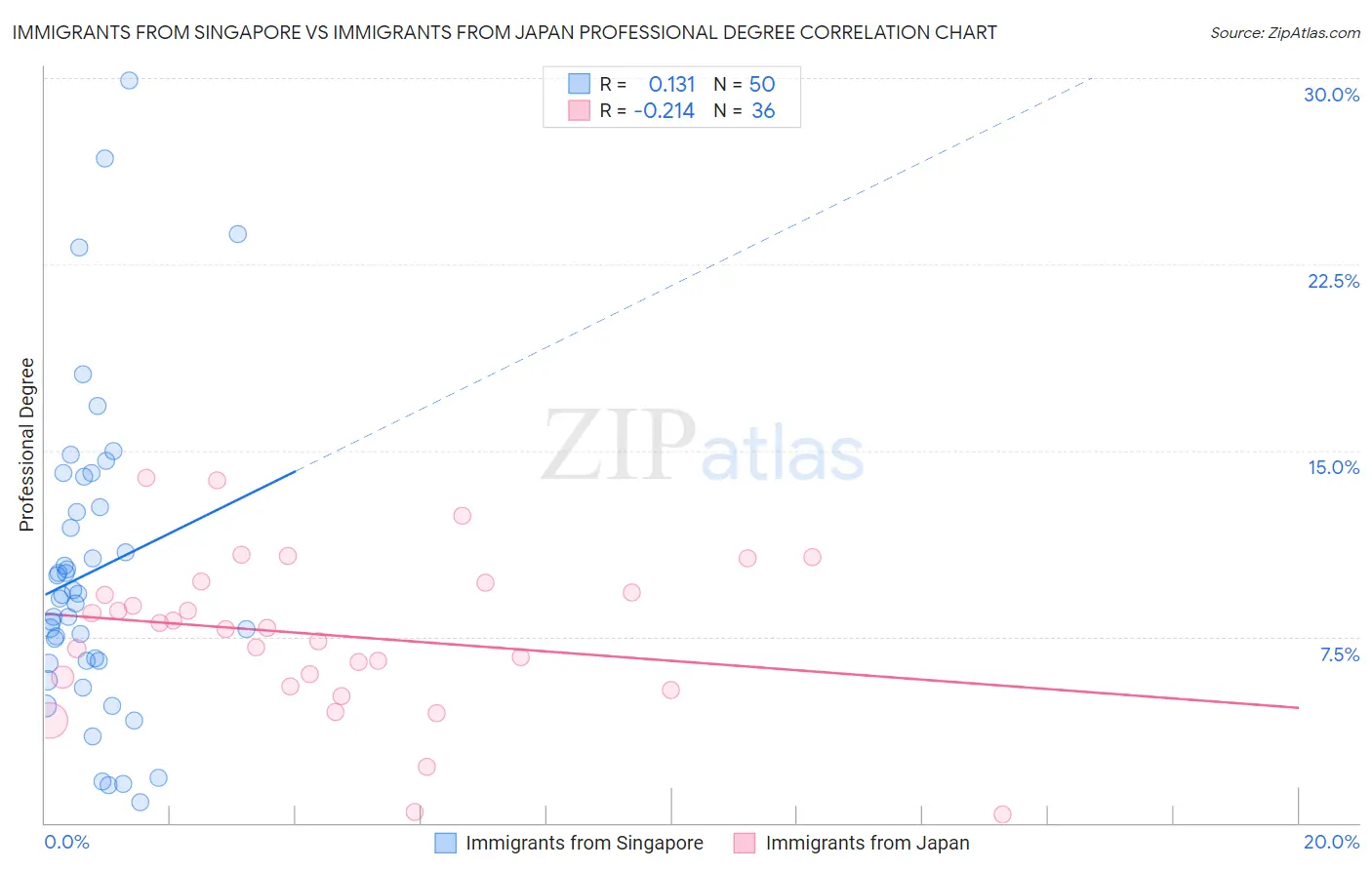 Immigrants from Singapore vs Immigrants from Japan Professional Degree