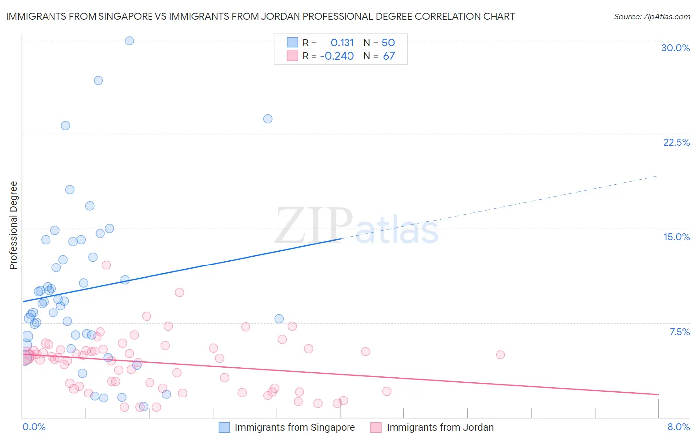 Immigrants from Singapore vs Immigrants from Jordan Professional Degree