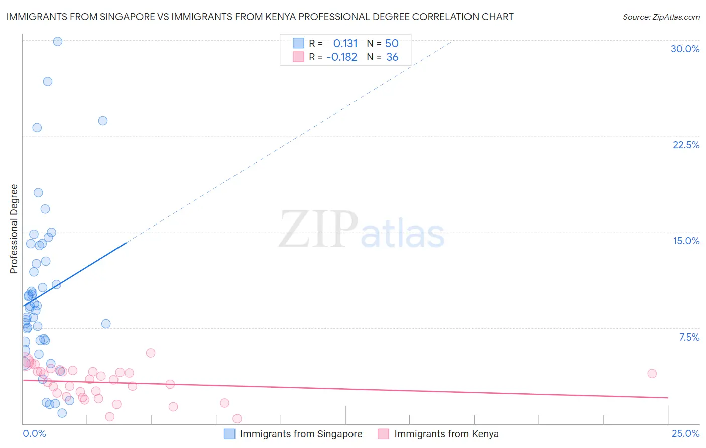 Immigrants from Singapore vs Immigrants from Kenya Professional Degree