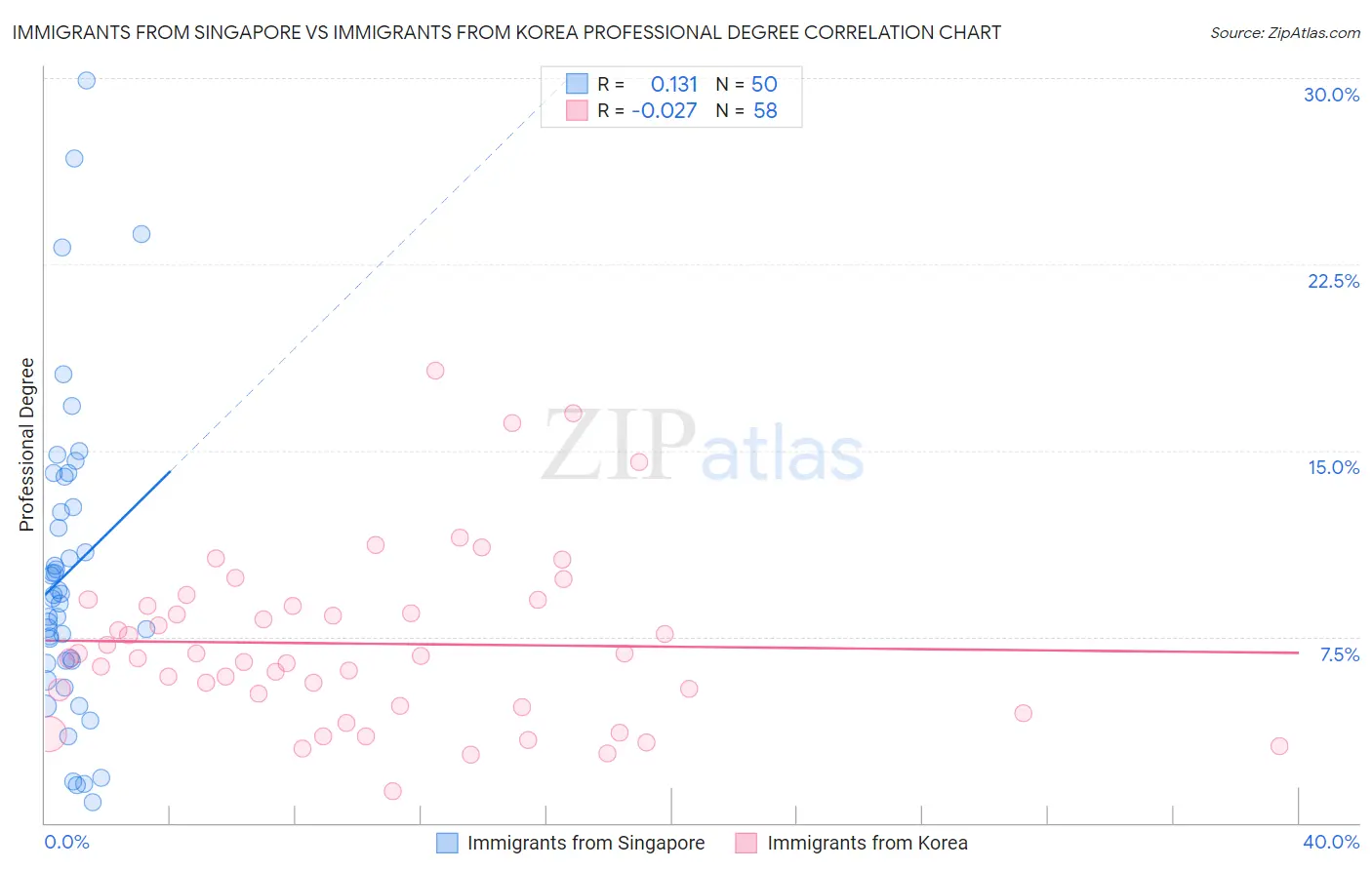 Immigrants from Singapore vs Immigrants from Korea Professional Degree