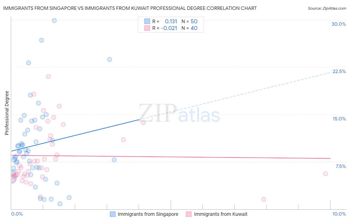 Immigrants from Singapore vs Immigrants from Kuwait Professional Degree