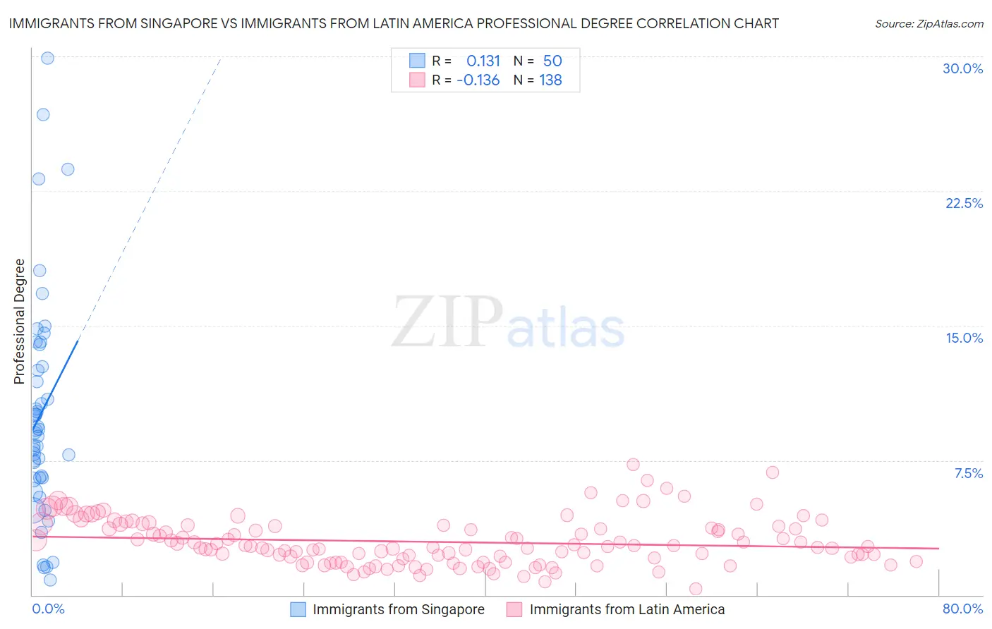 Immigrants from Singapore vs Immigrants from Latin America Professional Degree