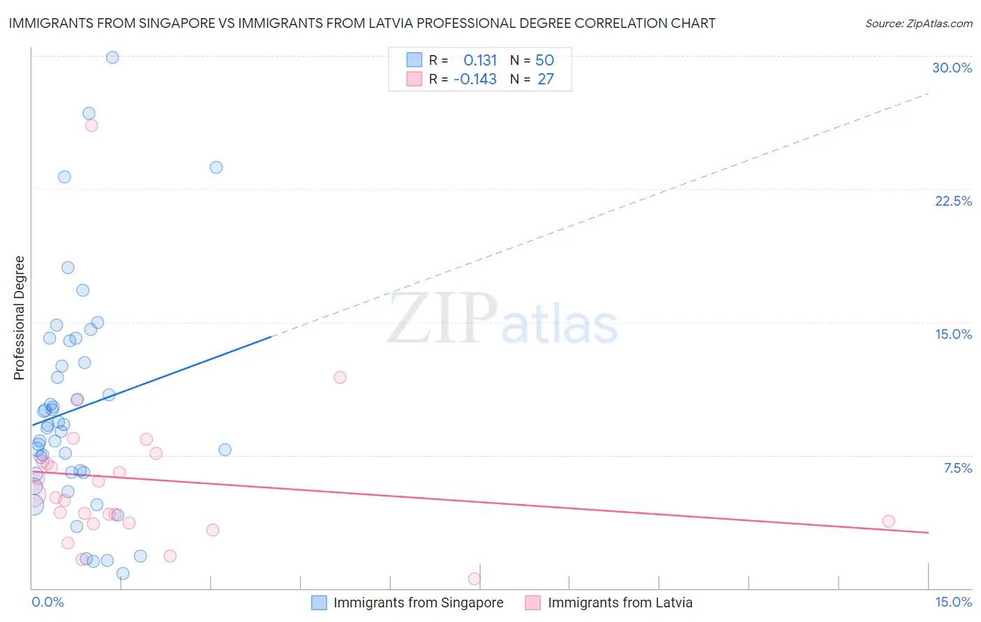 Immigrants from Singapore vs Immigrants from Latvia Professional Degree