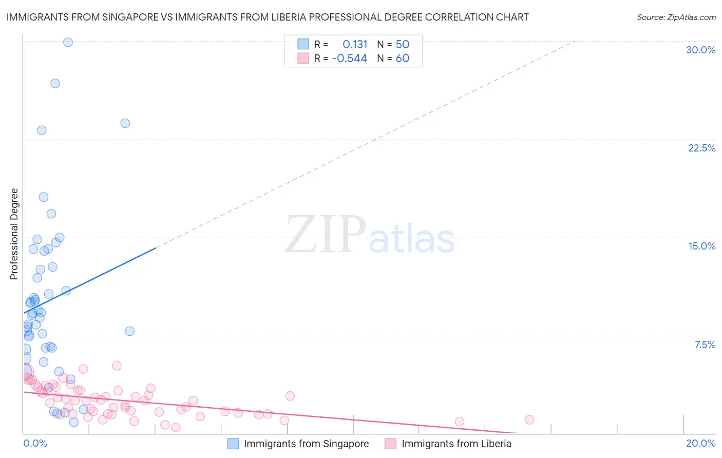 Immigrants from Singapore vs Immigrants from Liberia Professional Degree