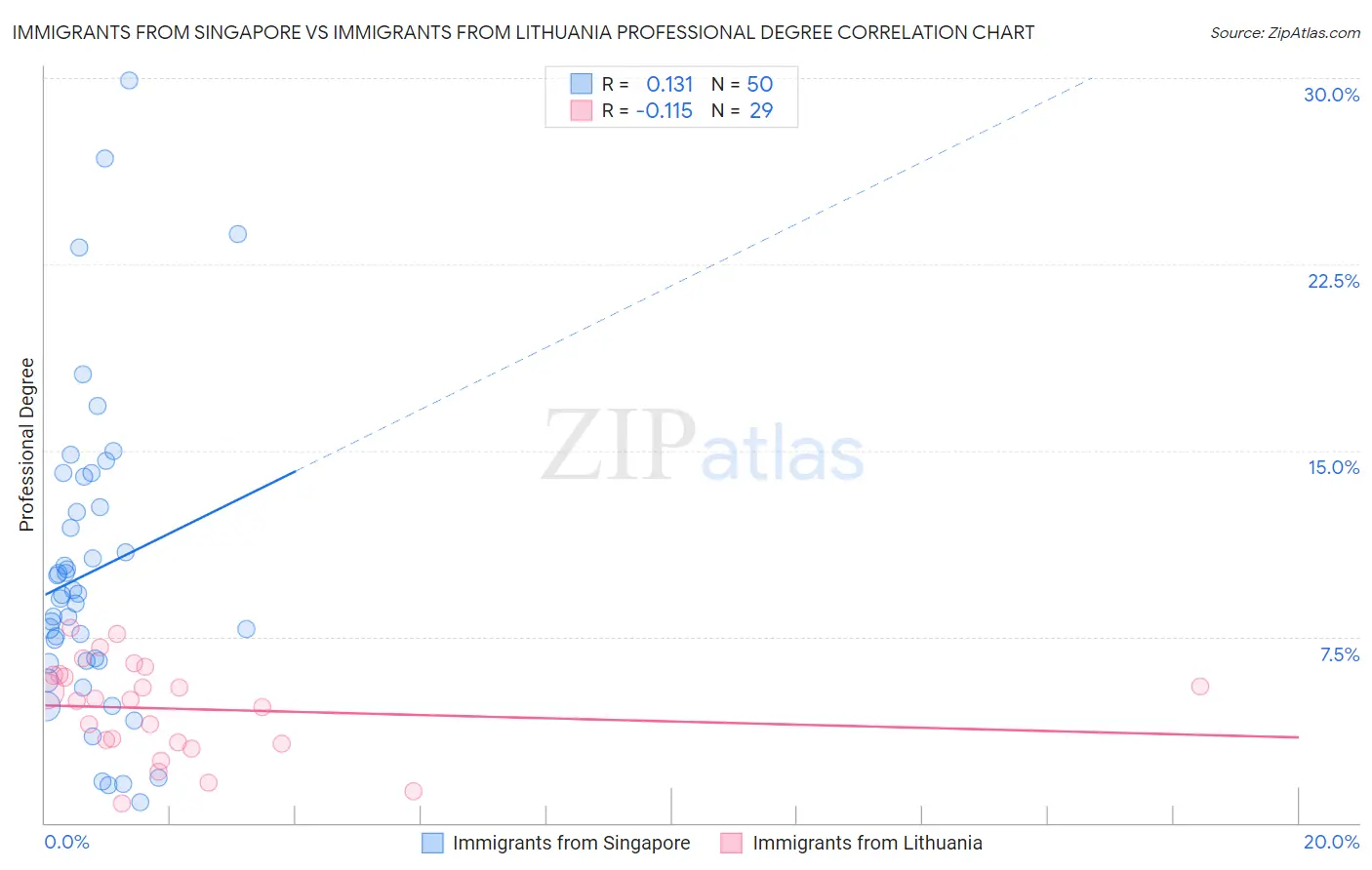 Immigrants from Singapore vs Immigrants from Lithuania Professional Degree