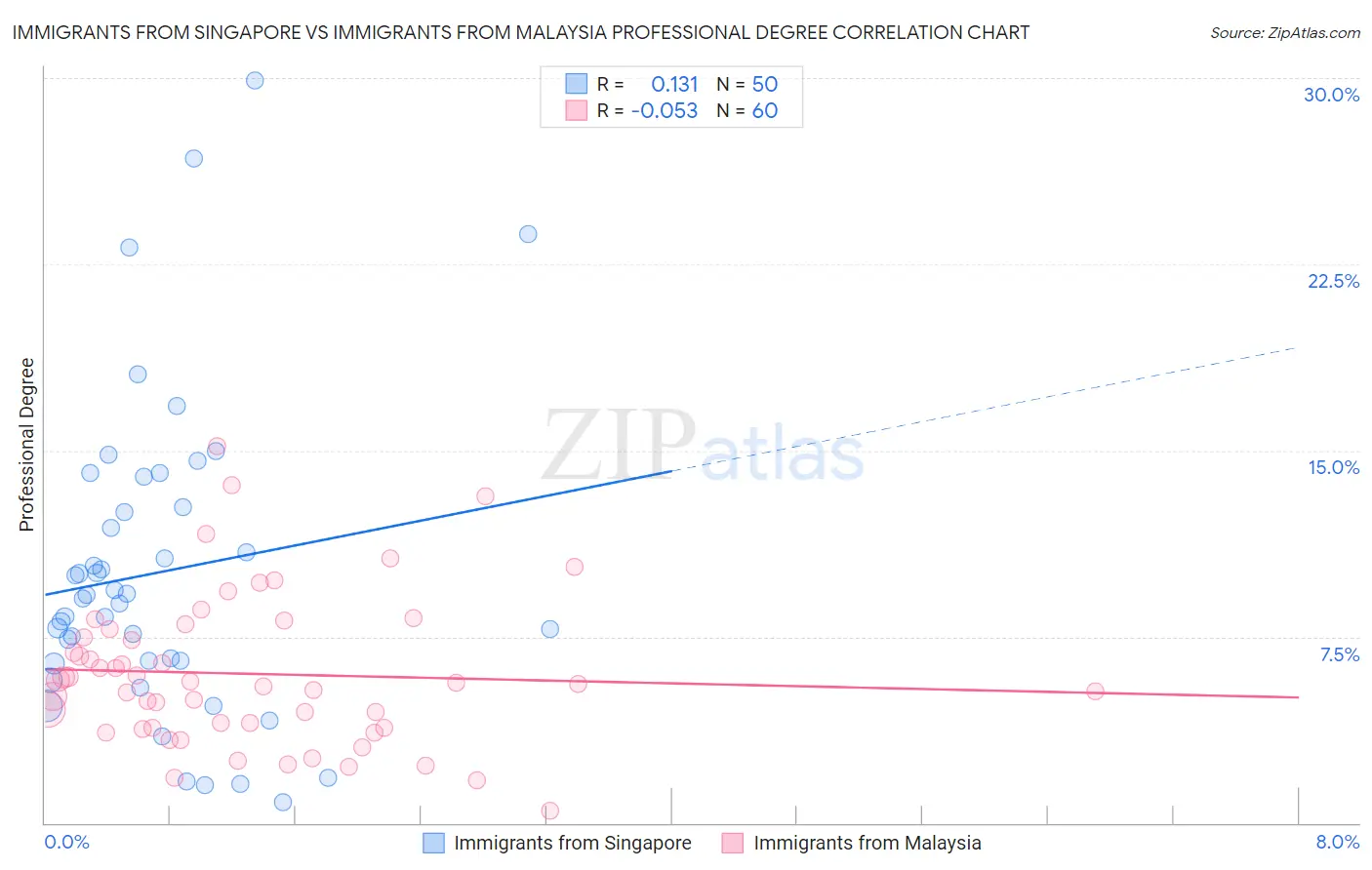 Immigrants from Singapore vs Immigrants from Malaysia Professional Degree