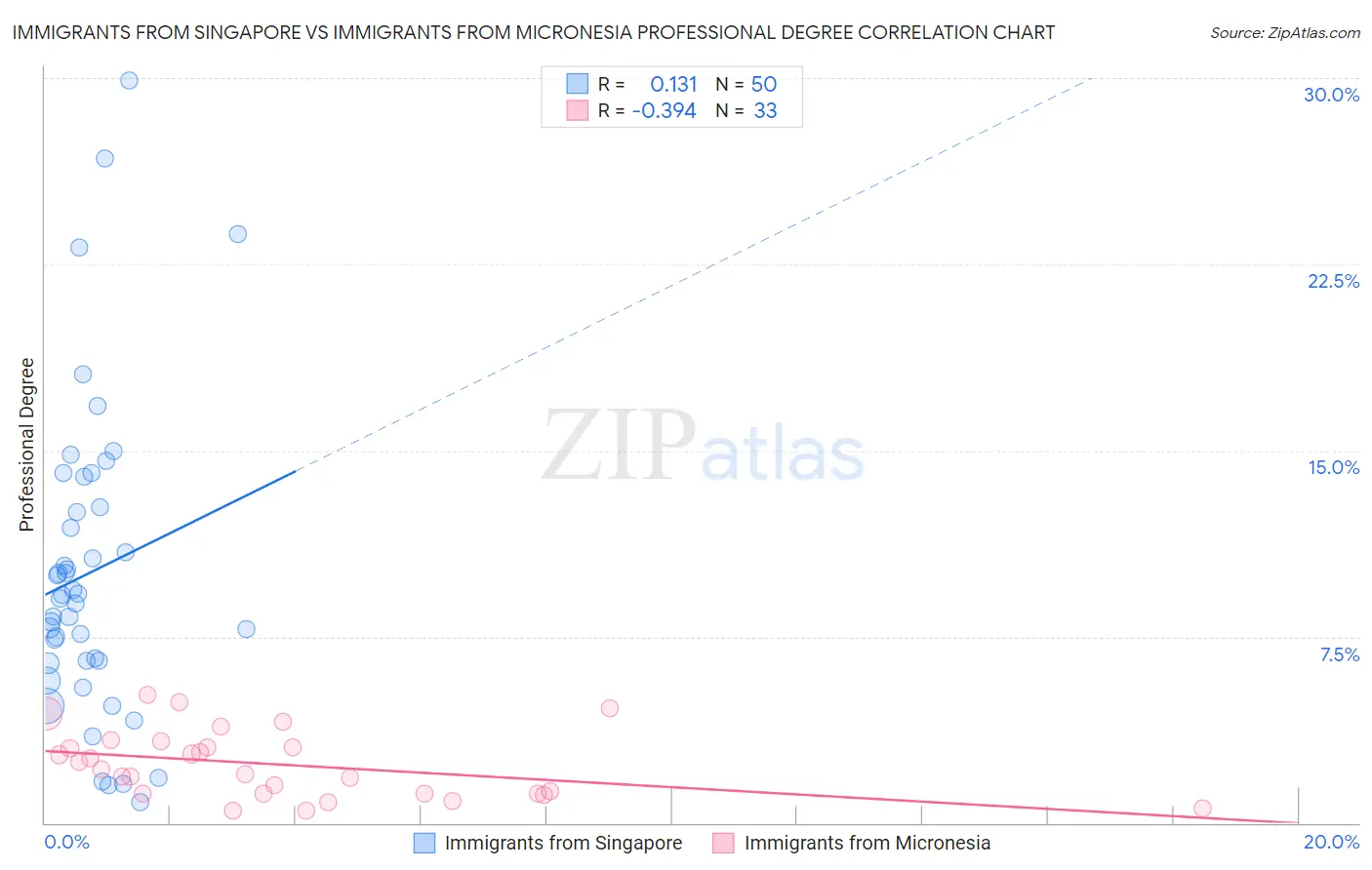 Immigrants from Singapore vs Immigrants from Micronesia Professional Degree