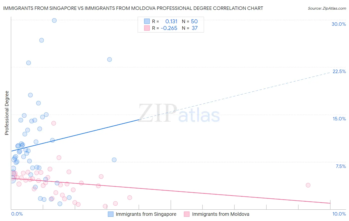 Immigrants from Singapore vs Immigrants from Moldova Professional Degree