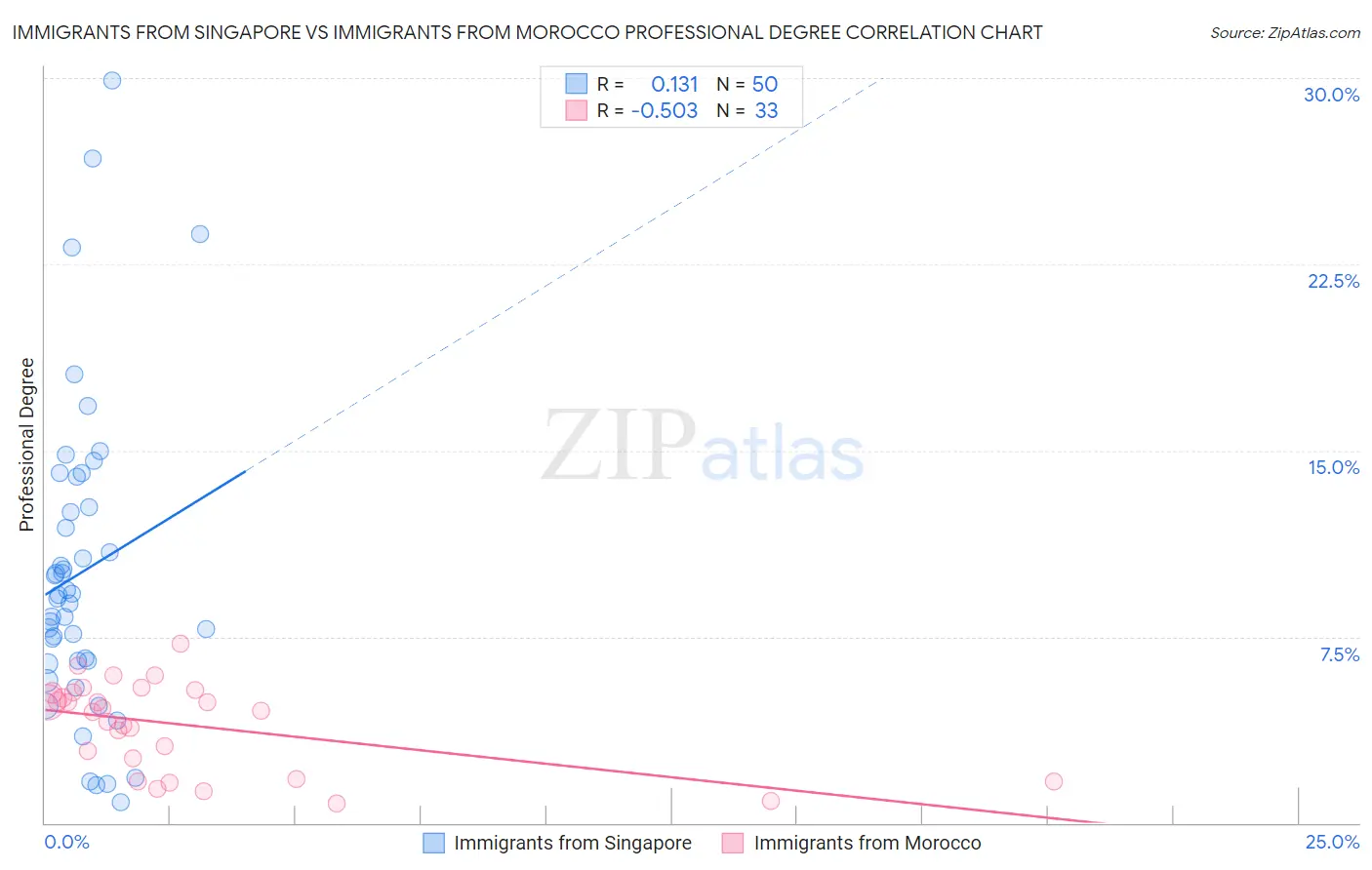 Immigrants from Singapore vs Immigrants from Morocco Professional Degree