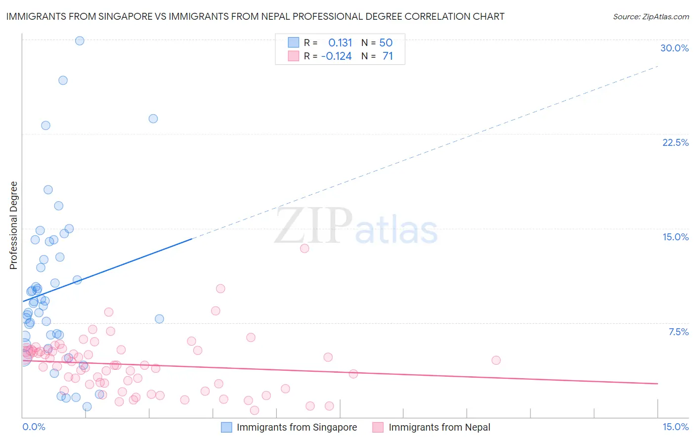 Immigrants from Singapore vs Immigrants from Nepal Professional Degree