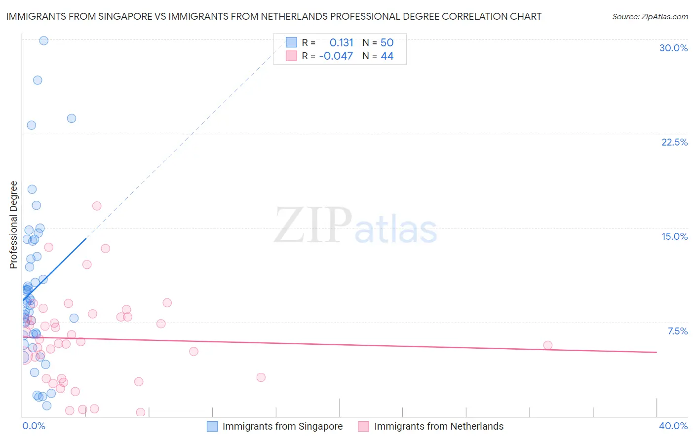 Immigrants from Singapore vs Immigrants from Netherlands Professional Degree