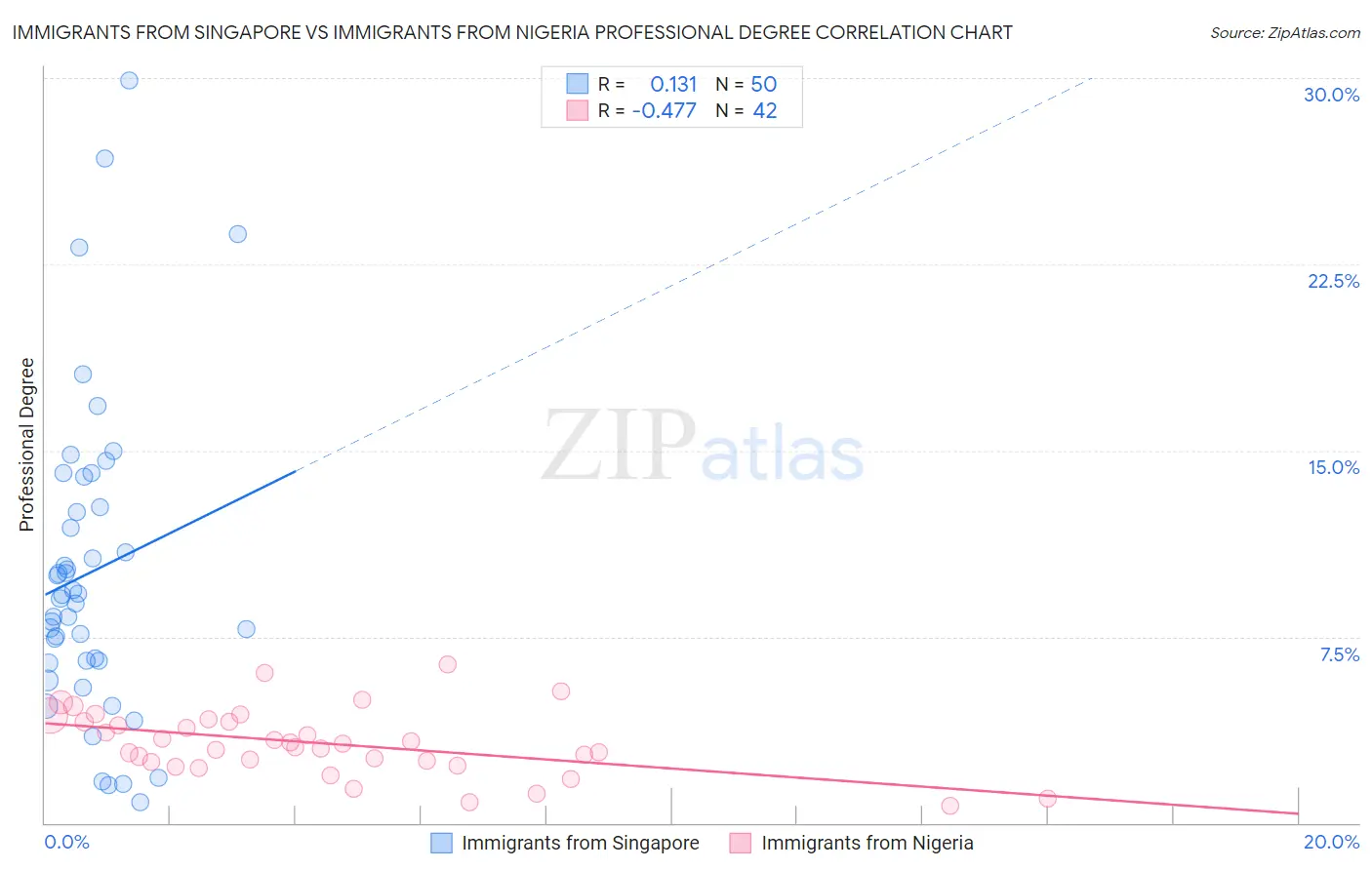 Immigrants from Singapore vs Immigrants from Nigeria Professional Degree