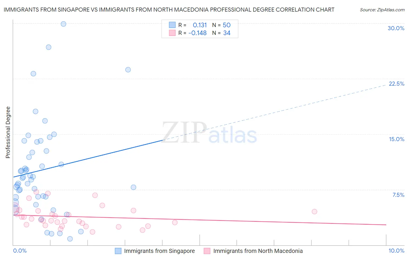 Immigrants from Singapore vs Immigrants from North Macedonia Professional Degree