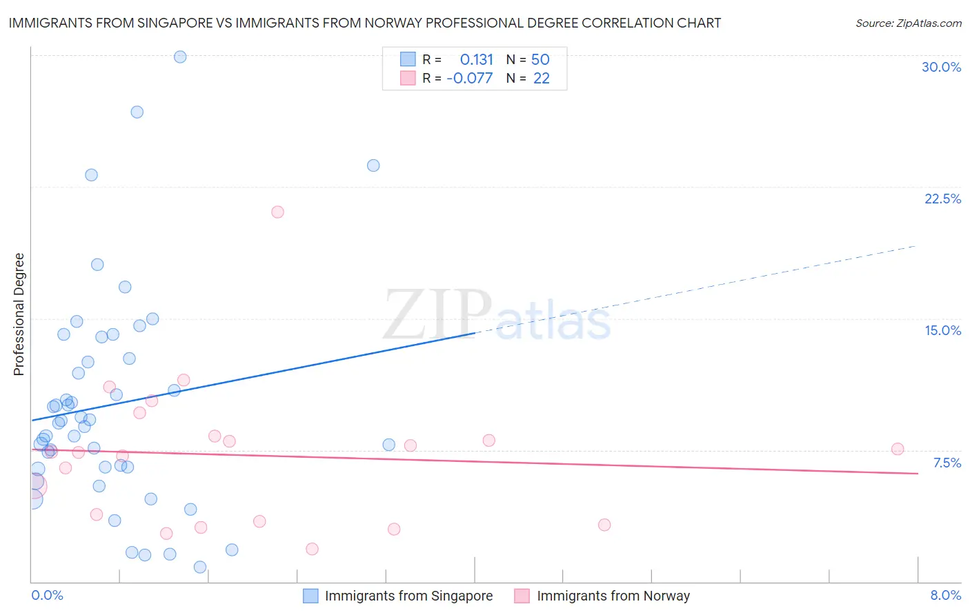 Immigrants from Singapore vs Immigrants from Norway Professional Degree