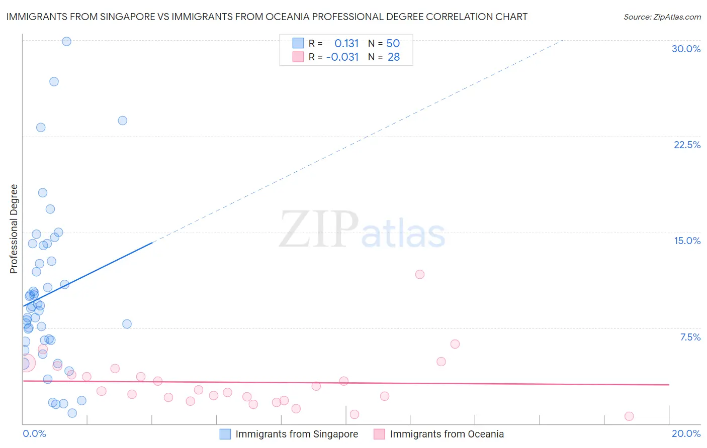 Immigrants from Singapore vs Immigrants from Oceania Professional Degree