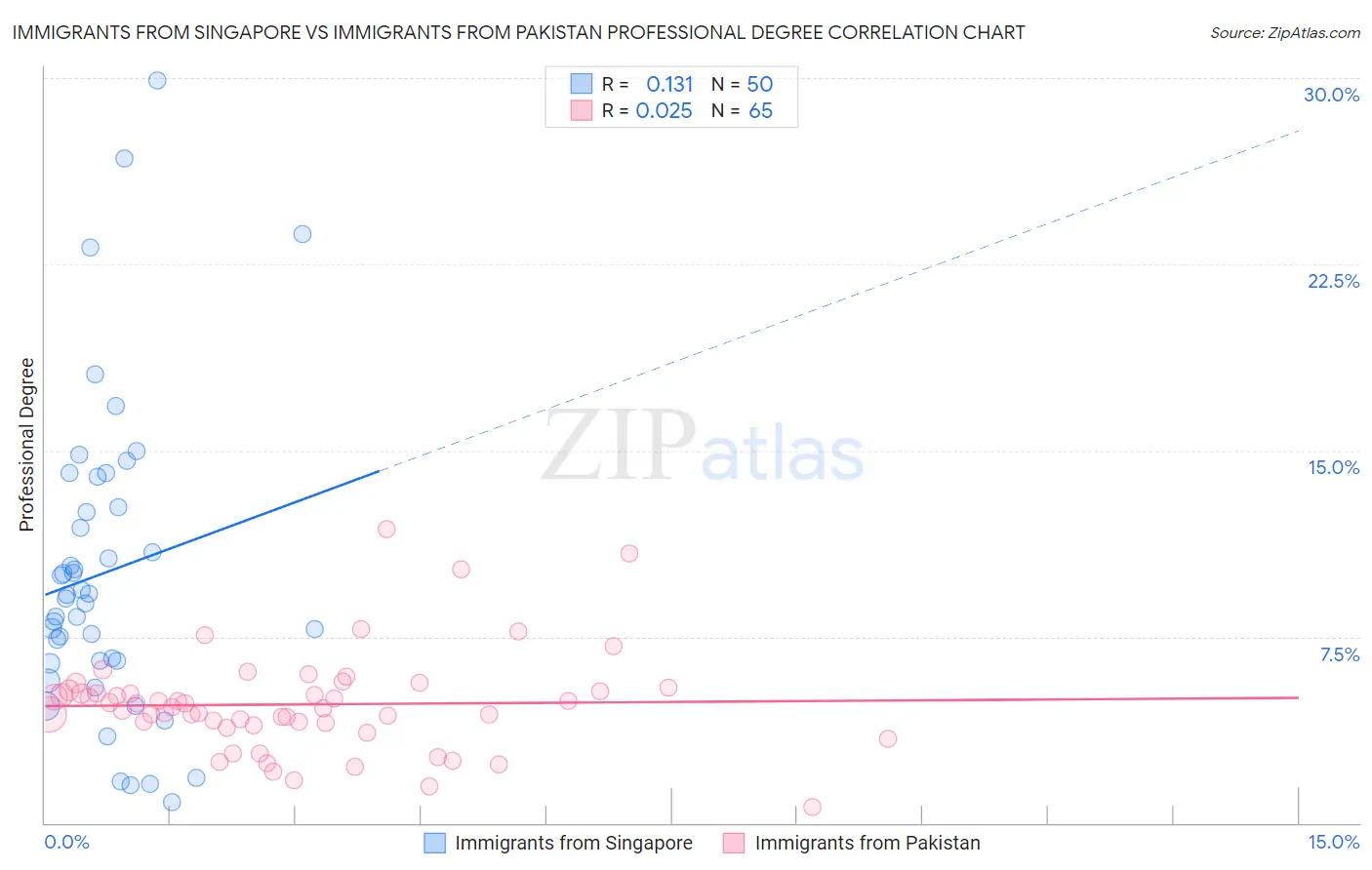 Immigrants from Singapore vs Immigrants from Pakistan Professional Degree