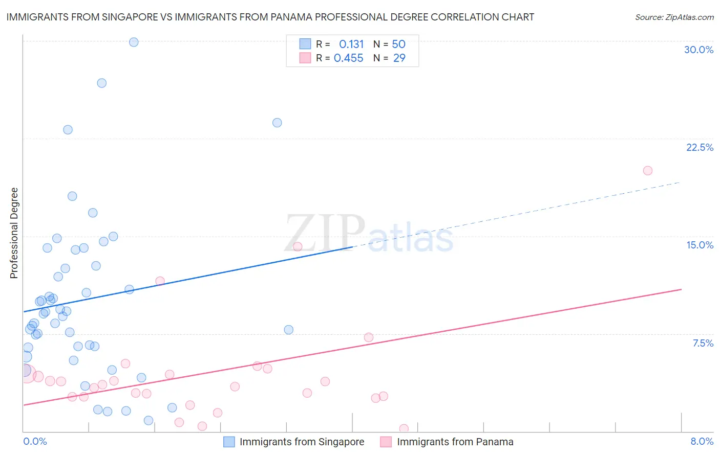 Immigrants from Singapore vs Immigrants from Panama Professional Degree