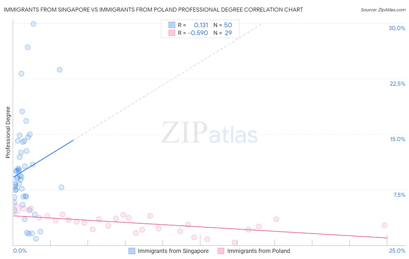 Immigrants from Singapore vs Immigrants from Poland Professional Degree