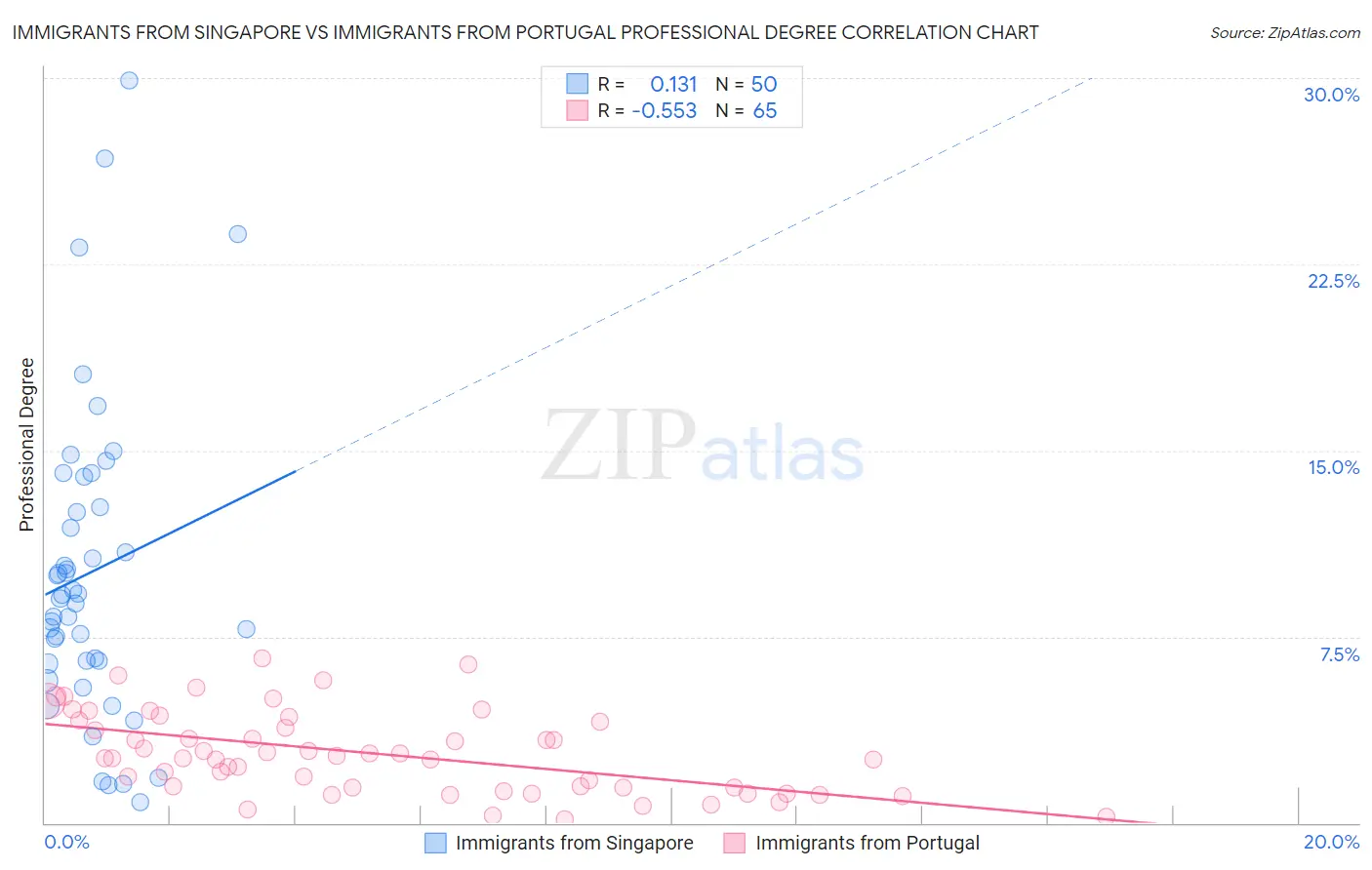 Immigrants from Singapore vs Immigrants from Portugal Professional Degree