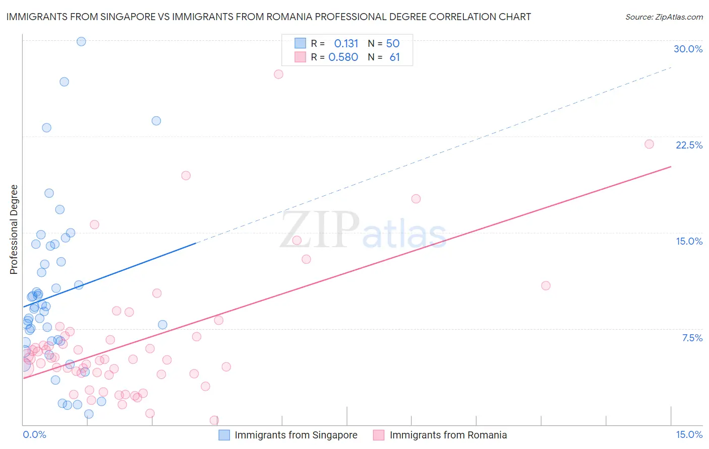 Immigrants from Singapore vs Immigrants from Romania Professional Degree