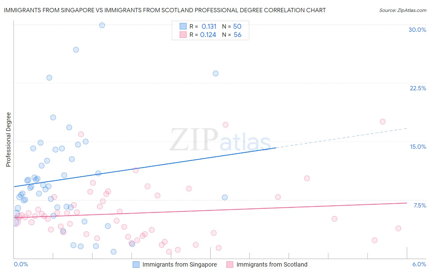 Immigrants from Singapore vs Immigrants from Scotland Professional Degree
